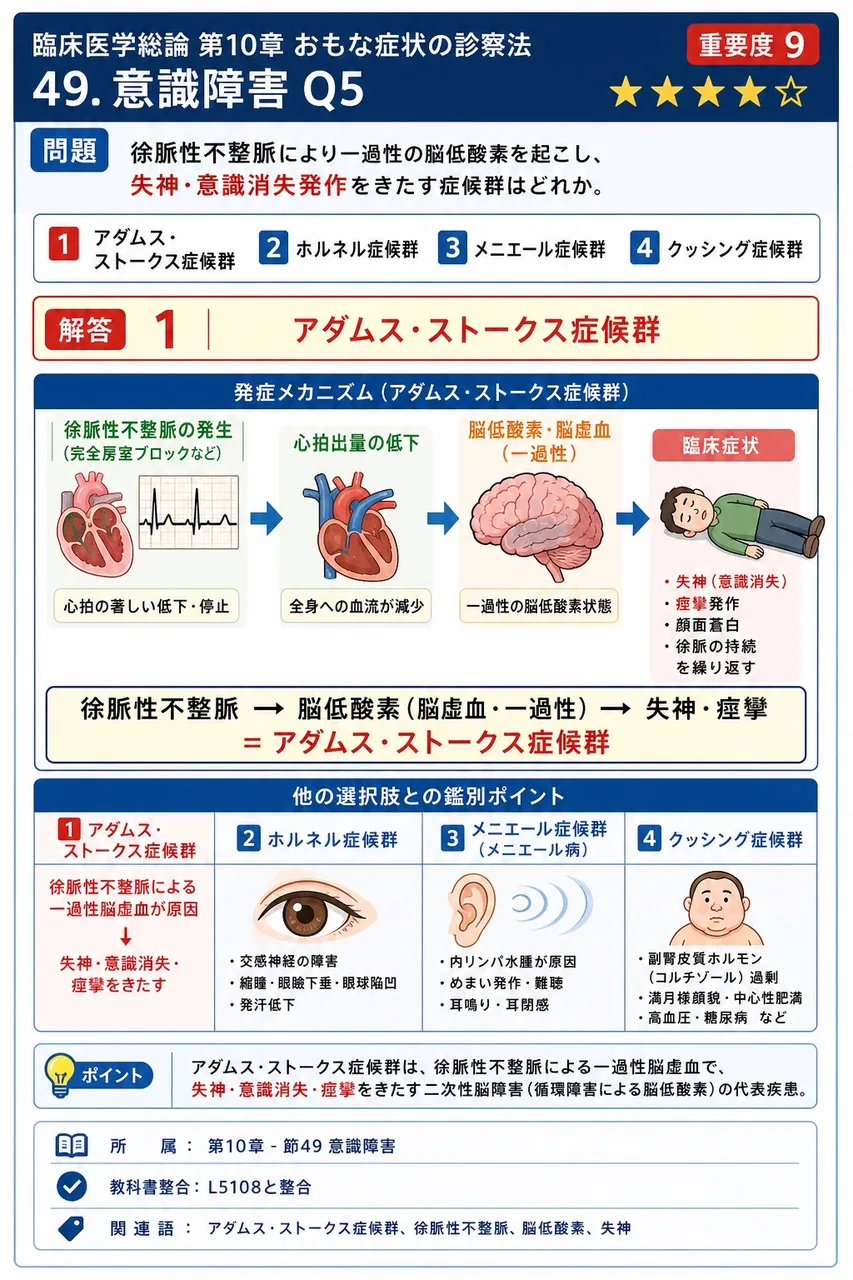 徐脈性不整脈により一過性の脳低酸素を起こし、失神・意識消失発作をきたす症候群はどれか。 解説図