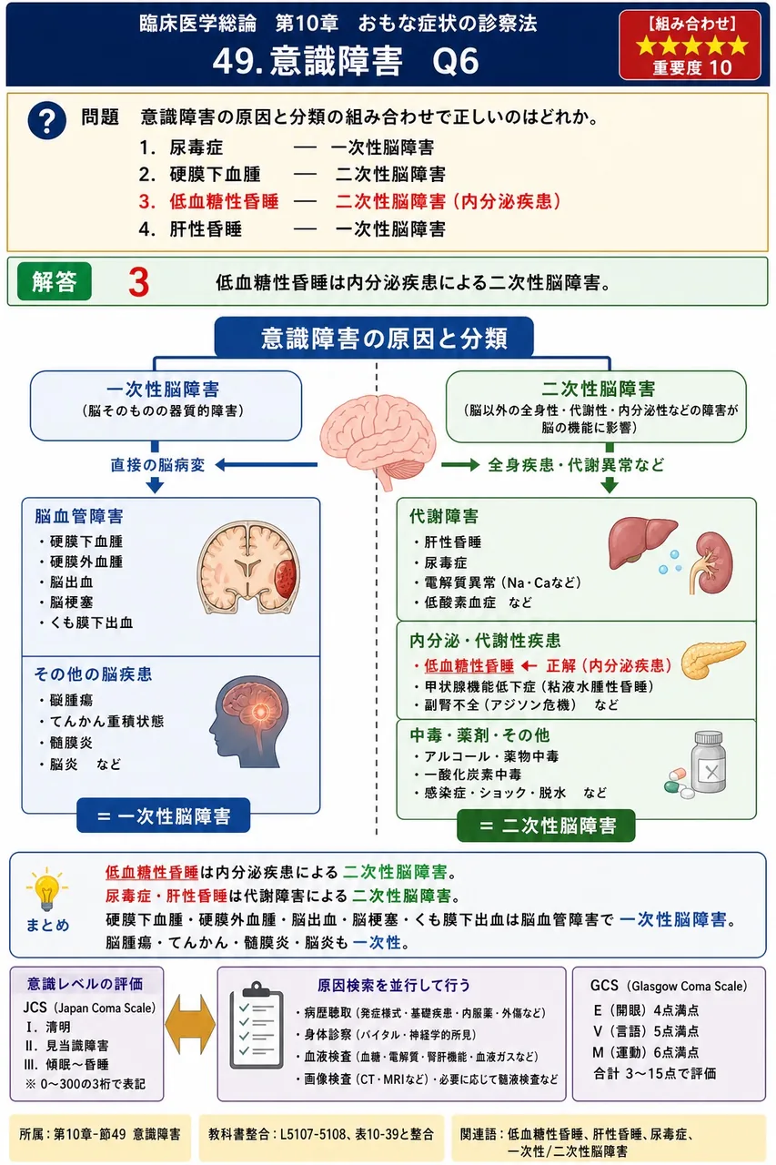 意識障害の原因と分類の組み合わせで正しいのはどれか。 解説図