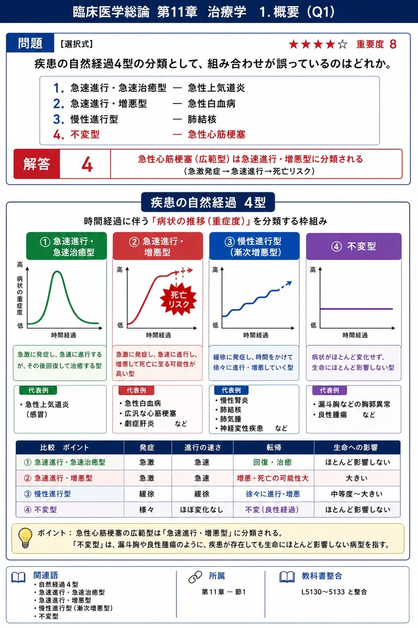 疾患の自然経過4型の分類として、組み合わせが誤っているのはどれか。 解説図