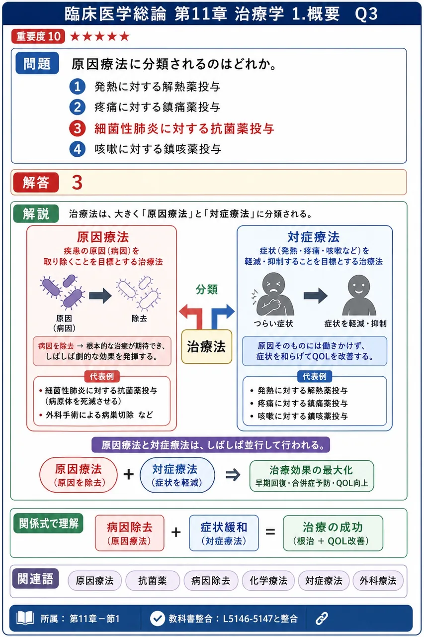 原因療法に分類されるのはどれか。 解説図
