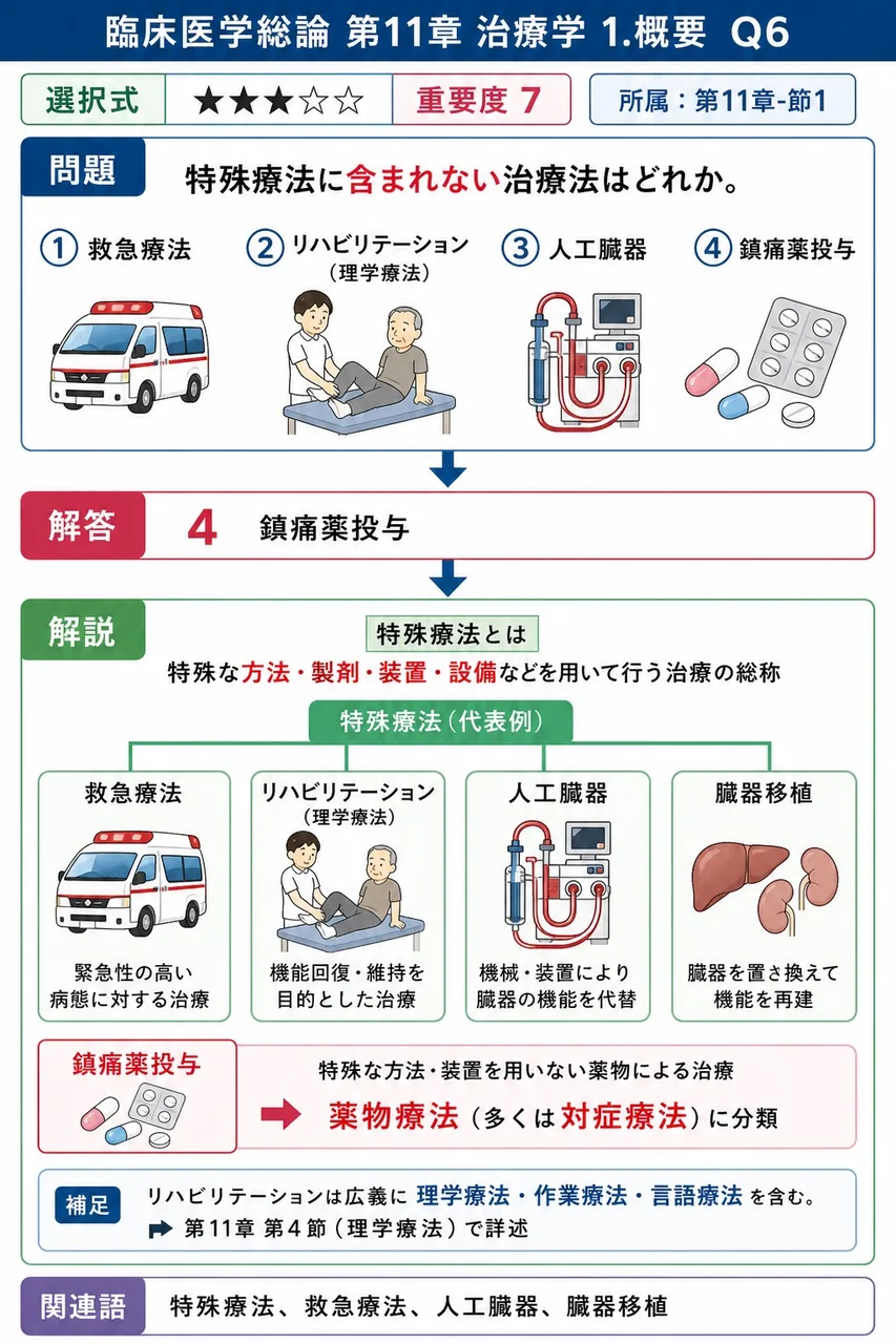 特殊療法に含まれない治療法はどれか。 解説図