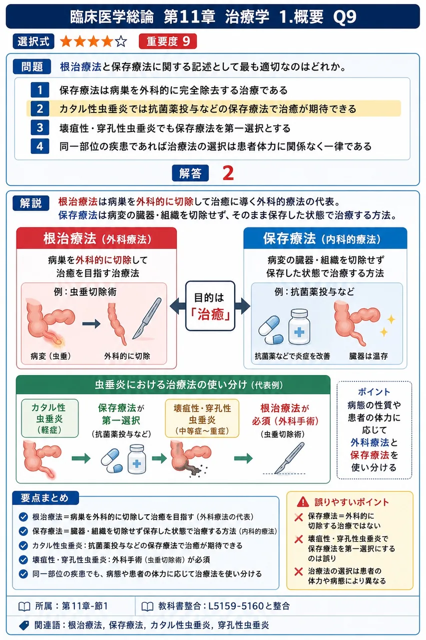 根治療法と保存療法に関する記述として最も適切なのはどれか。 解説図