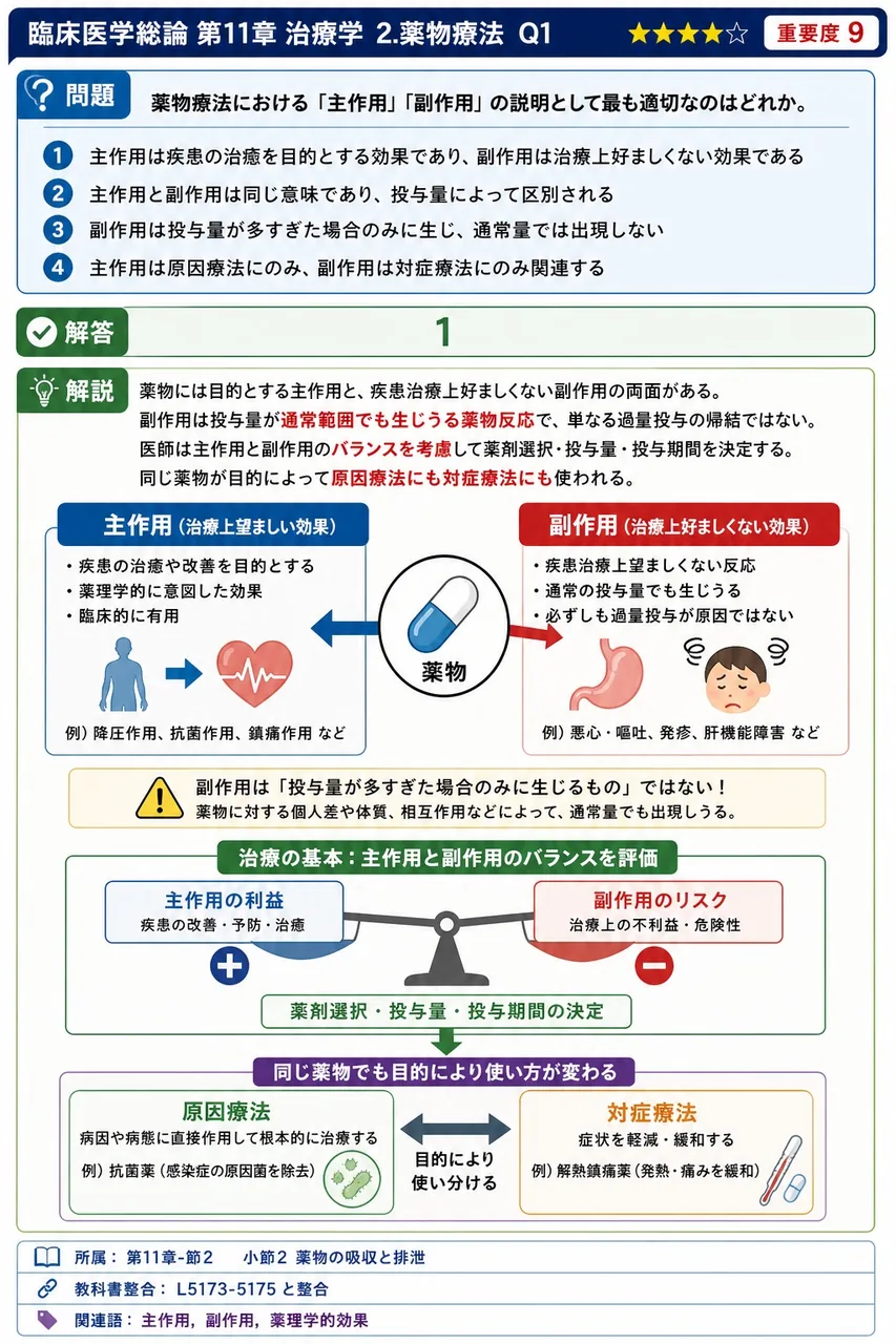 薬物療法における「主作用」「副作用」の説明として最も適切なのはどれか。 解説図