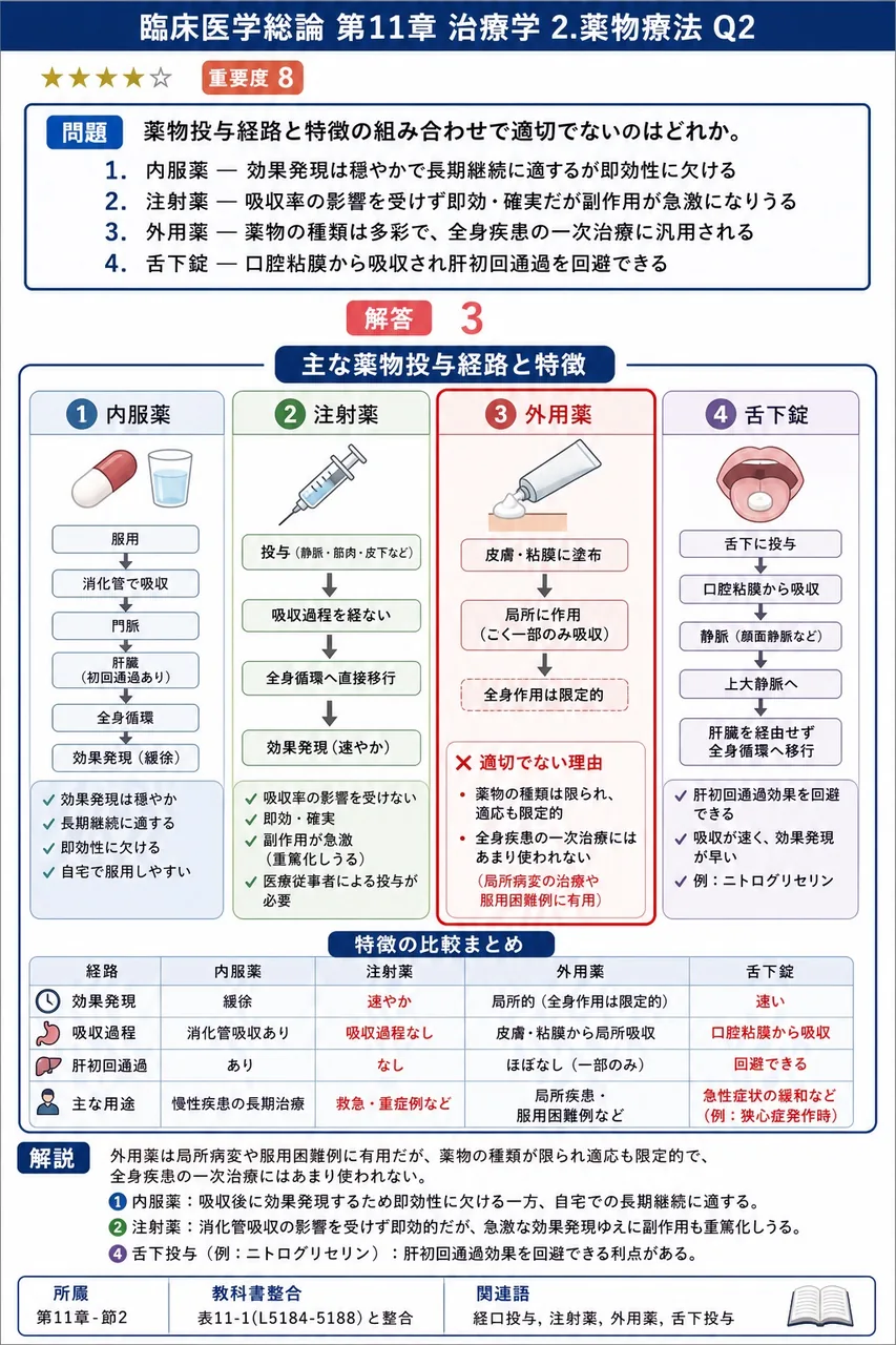 薬物投与経路と特徴の組み合わせで適切でないのはどれか。 解説図