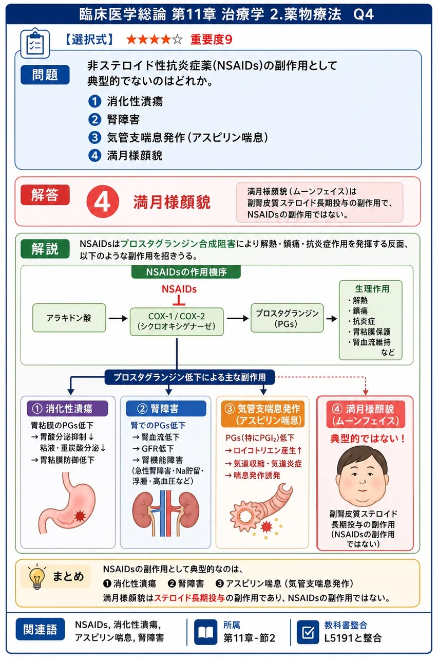 非ステロイド性抗炎症薬(NSAIDs)の副作用として典型的でないのはどれか。 解説図