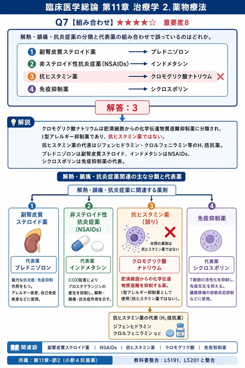 解熱・鎮痛・抗炎症薬の分類と代表薬の組み合わせで誤っているのはどれか。 解説図