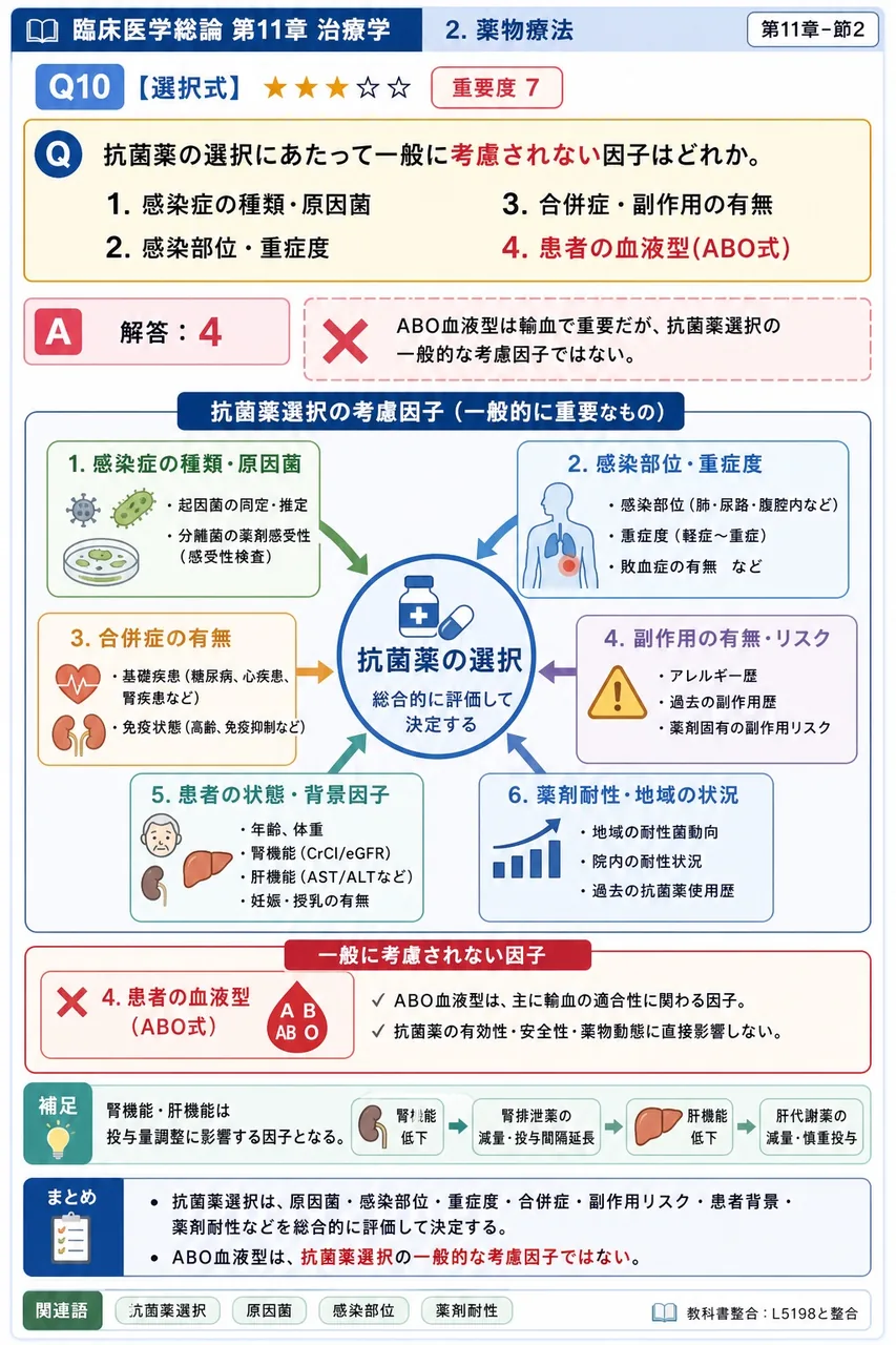 抗菌薬の選択にあたって一般に考慮されない因子はどれか。 解説図
