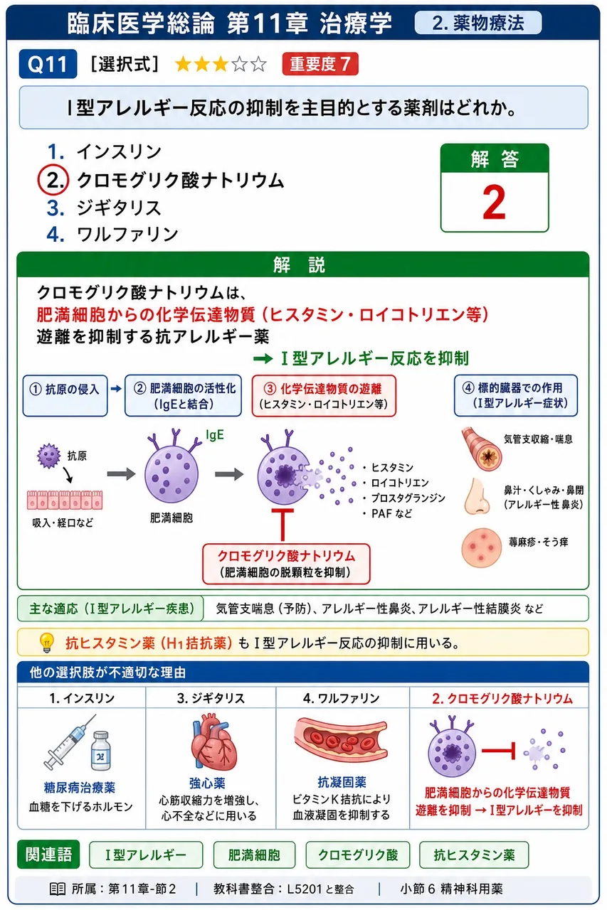I型アレルギー反応の抑制を主目的とする薬剤はどれか。 解説図