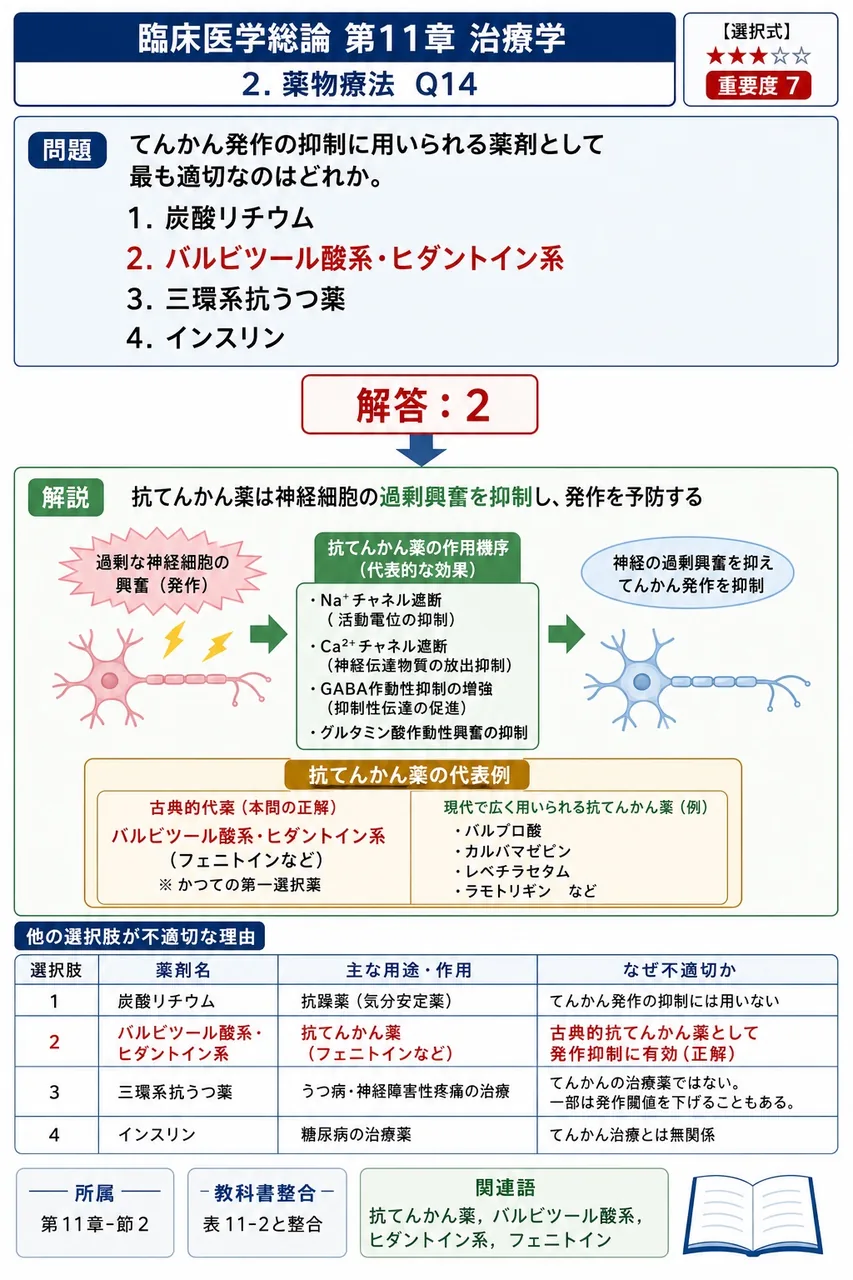 てんかん発作の抑制に用いられる薬剤として最も適切なのはどれか。 解説図