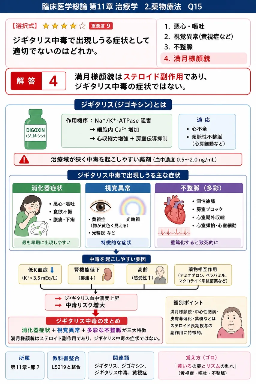 ジギタリス中毒で出現しうる症状として適切でないのはどれか。 解説図