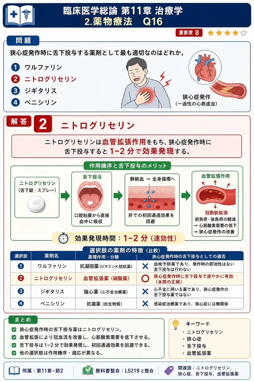 狭心症発作時に舌下投与する薬剤として最も適切なのはどれか。 解説図