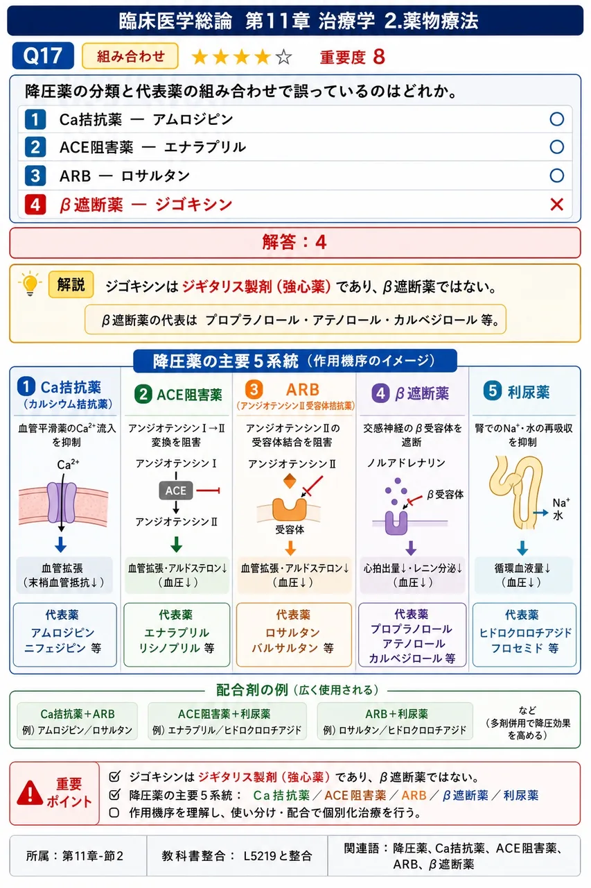 降圧薬の分類と代表薬の組み合わせで誤っているのはどれか。 解説図