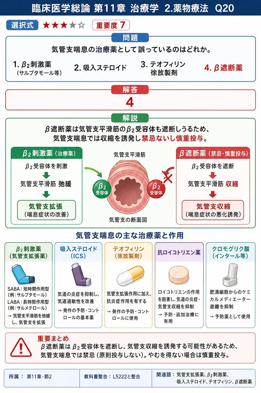 気管支喘息の治療薬として誤っているのはどれか。 解説図
