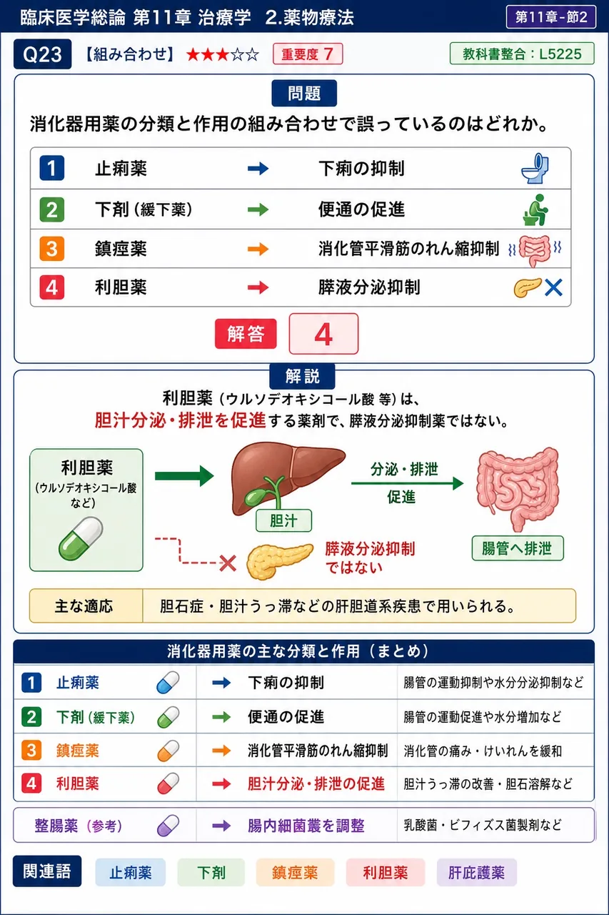 消化器用薬の分類と作用の組み合わせで誤っているのはどれか。 解説図