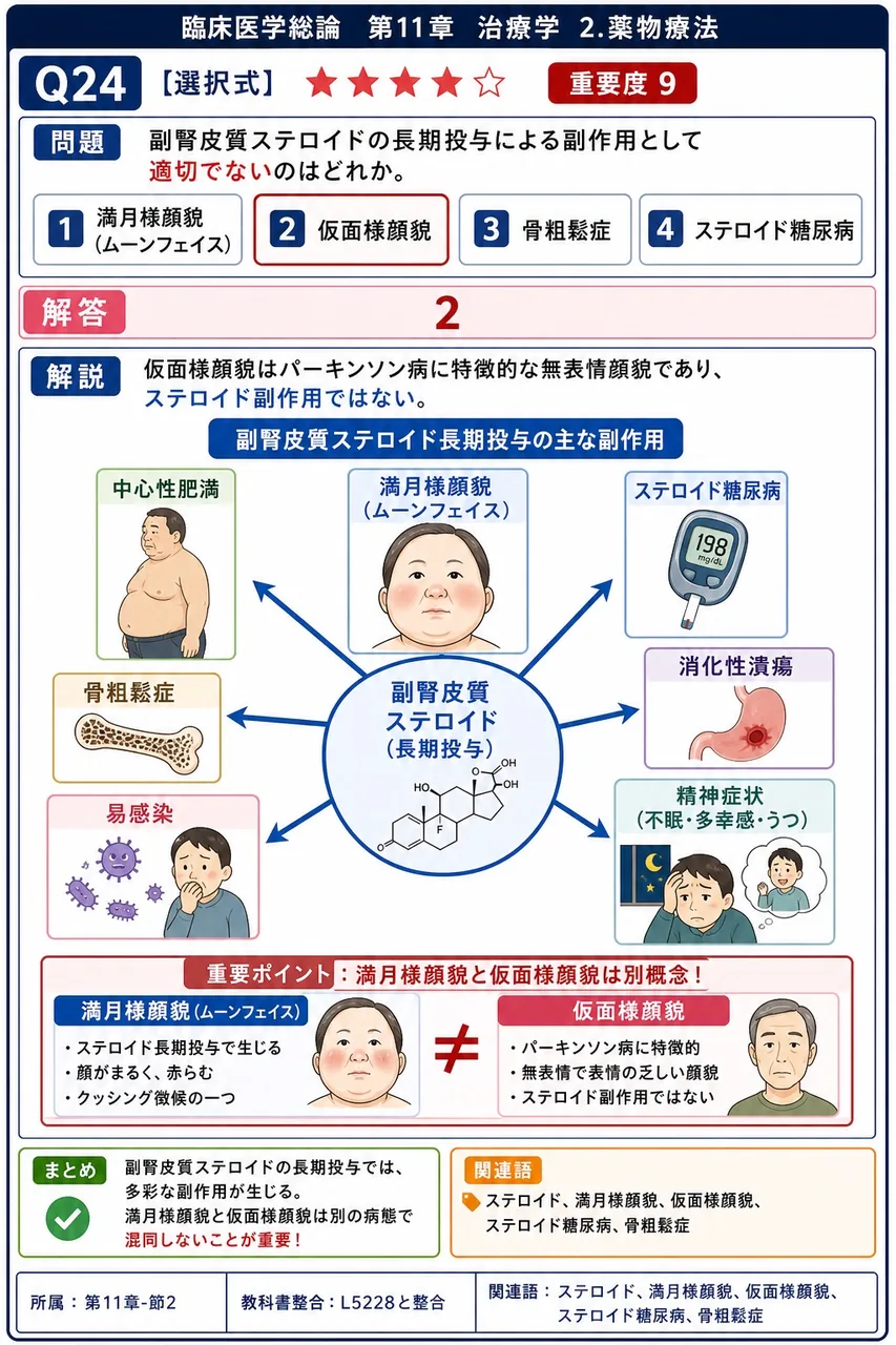 副腎皮質ステロイドの長期投与による副作用として適切でないのはどれか。 解説図