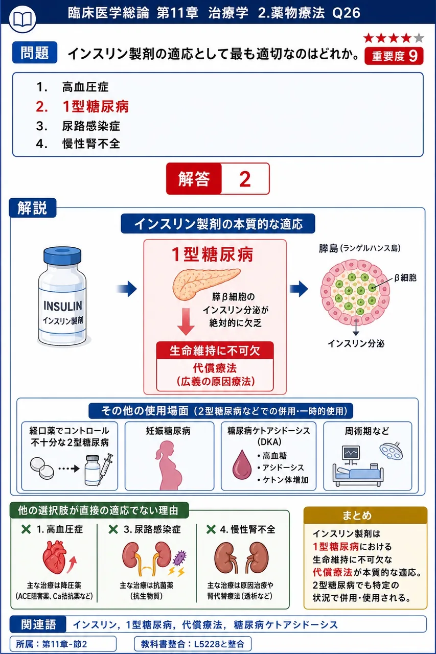 インスリン製剤の適応として最も適切なのはどれか。 解説図