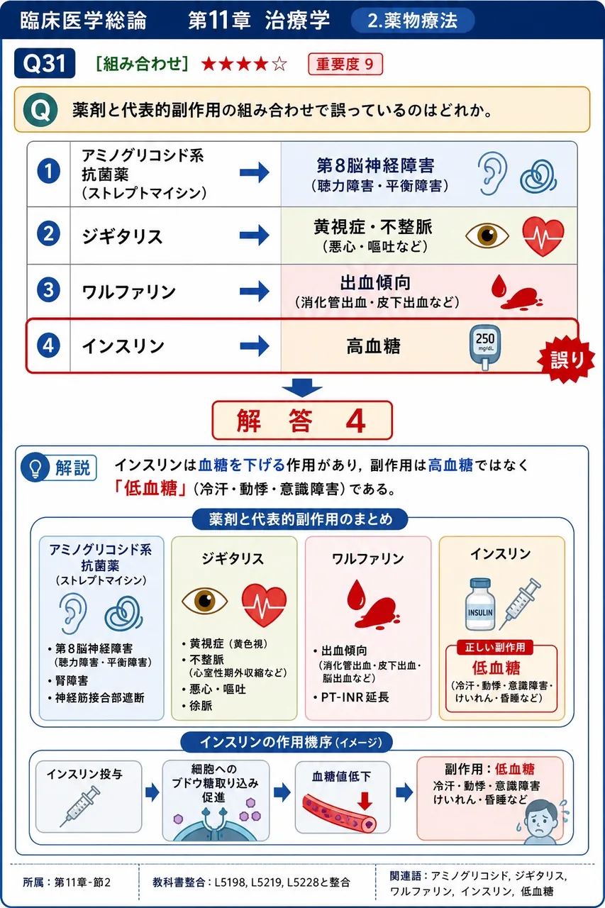 薬剤と代表的副作用の組み合わせで誤っているのはどれか。 解説図
