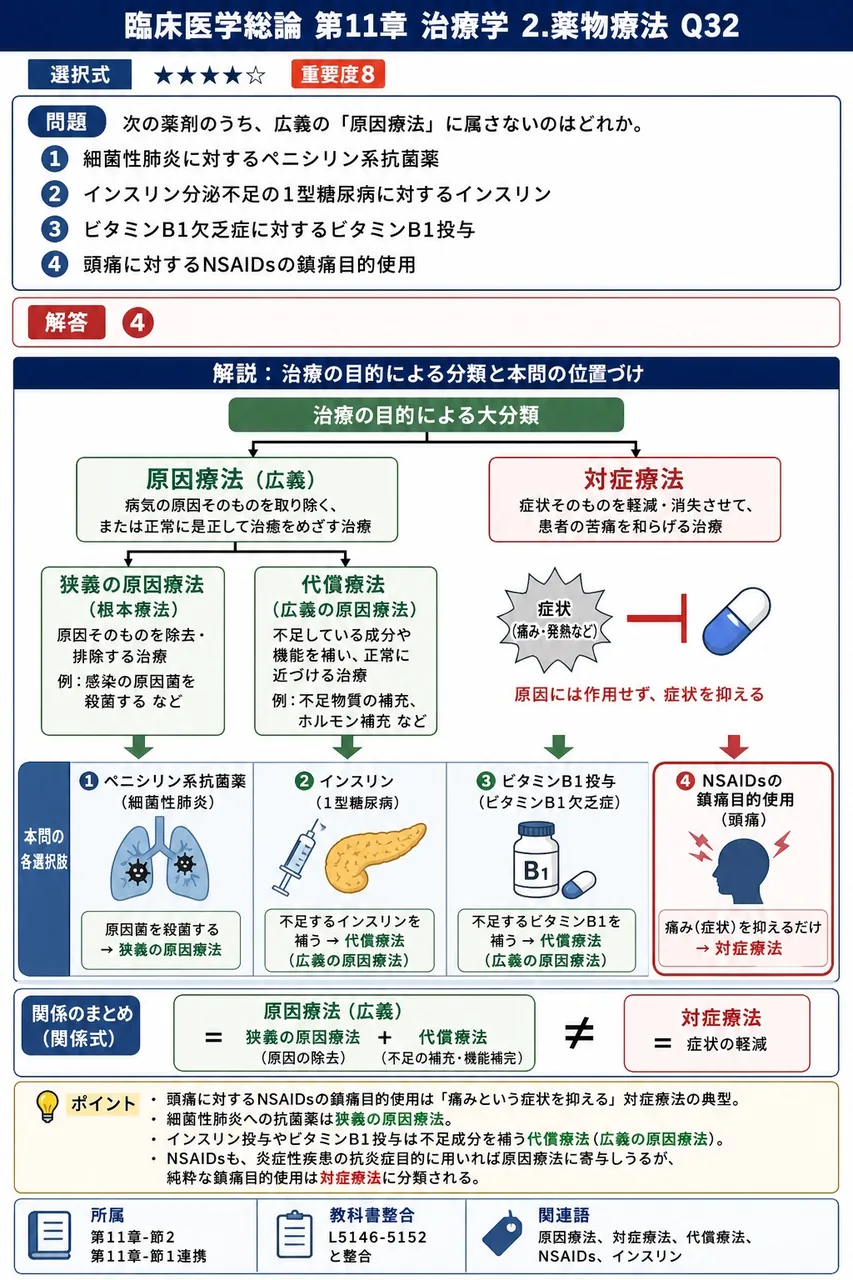 次の薬剤のうち、広義の「原因療法」に属さないのはどれか。 解説図
