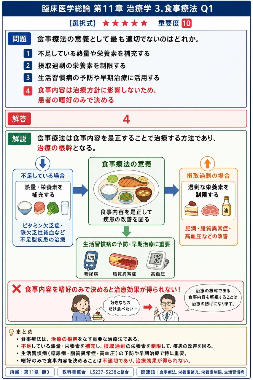 食事療法の意義として最も適切でないのはどれか。 解説図