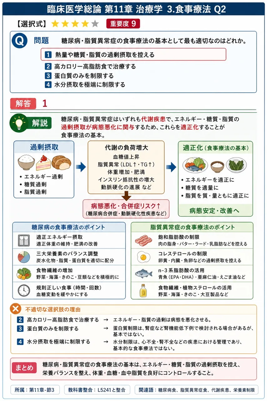 糖尿病・脂質異常症の食事療法の基本として最も適切なのはどれか。 解説図