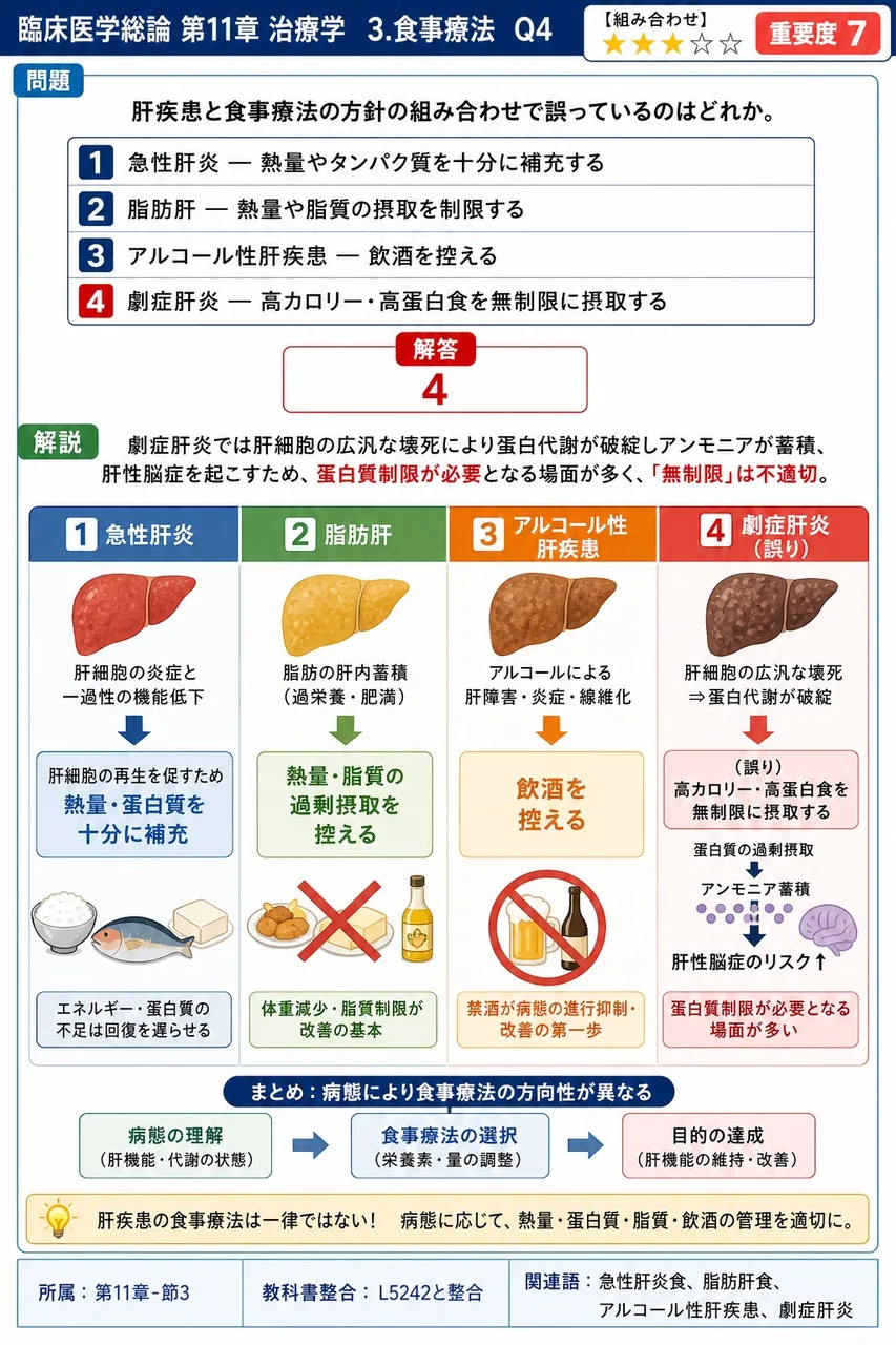 肝疾患と食事療法の方針の組み合わせで誤っているのはどれか。 解説図