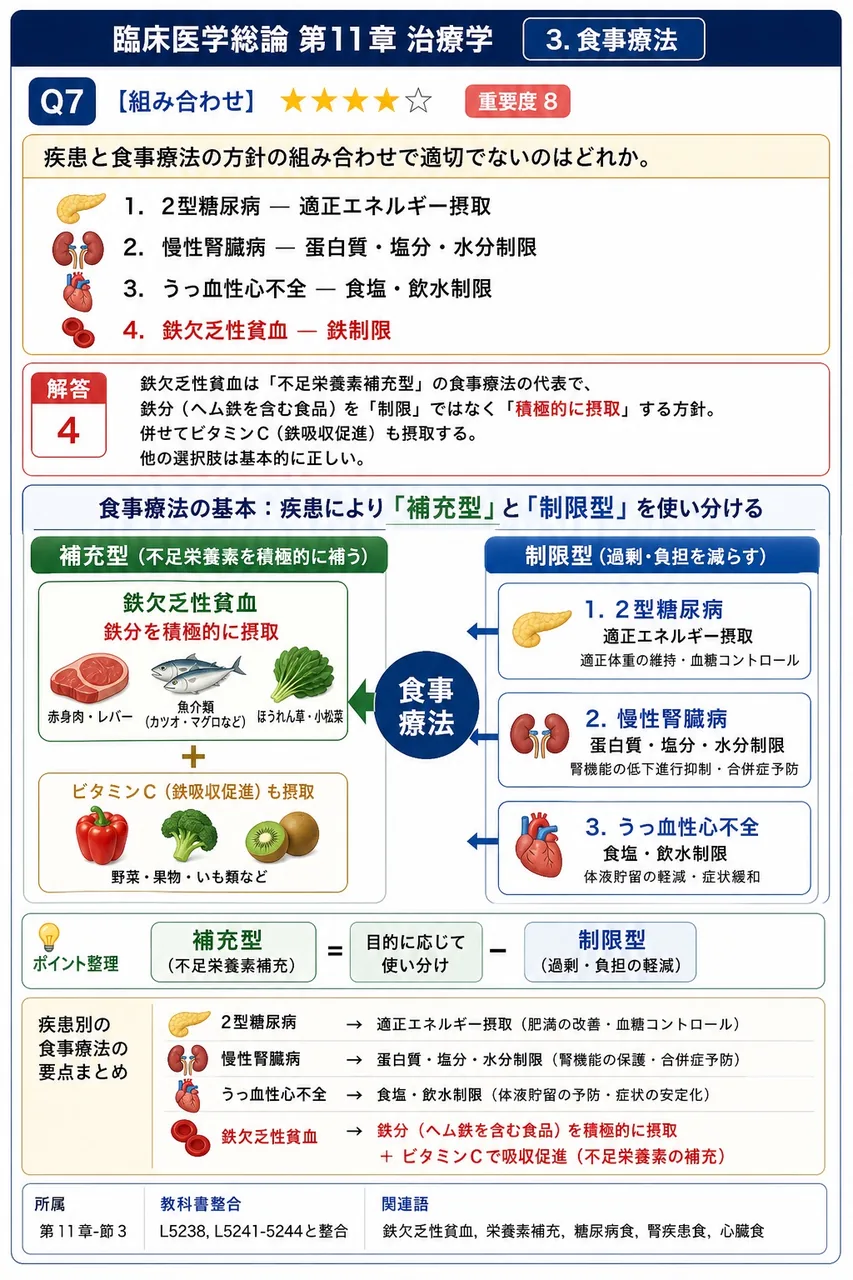 疾患と食事療法の方針の組み合わせで適切でないのはどれか。 解説図