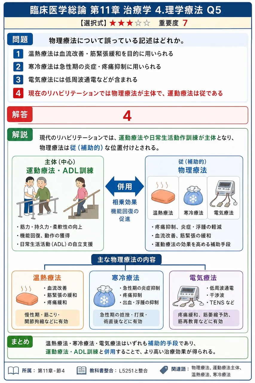 物理療法について誤っている記述はどれか。 解説図