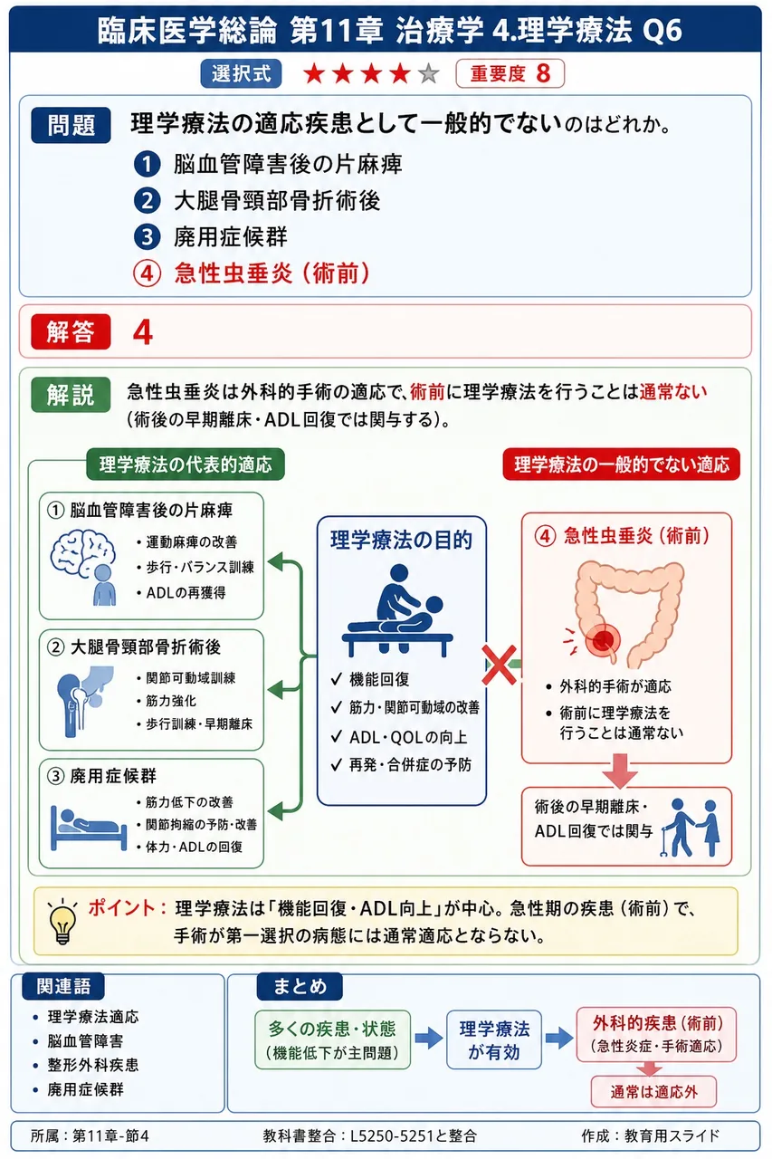 理学療法の適応疾患として一般的でないのはどれか。 解説図