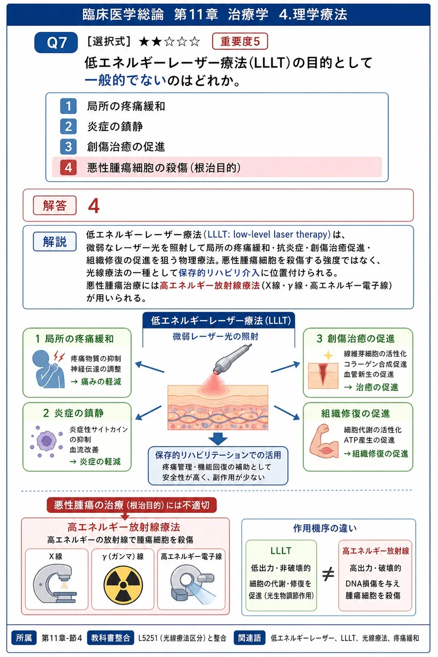 低エネルギーレーザー療法(LLLT)の目的として一般的でないのはどれか。 解説図