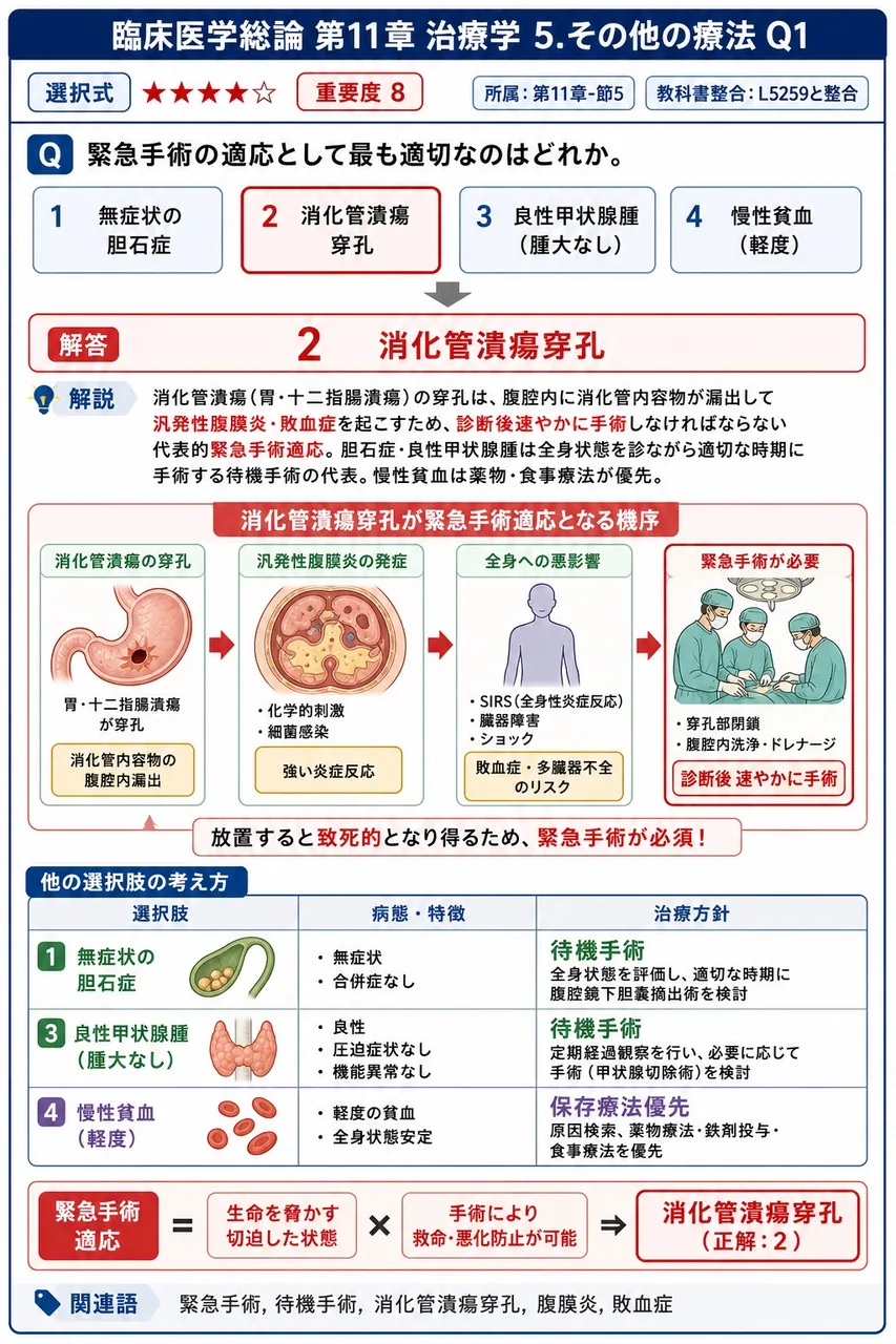 緊急手術の適応として最も適切なのはどれか。 解説図
