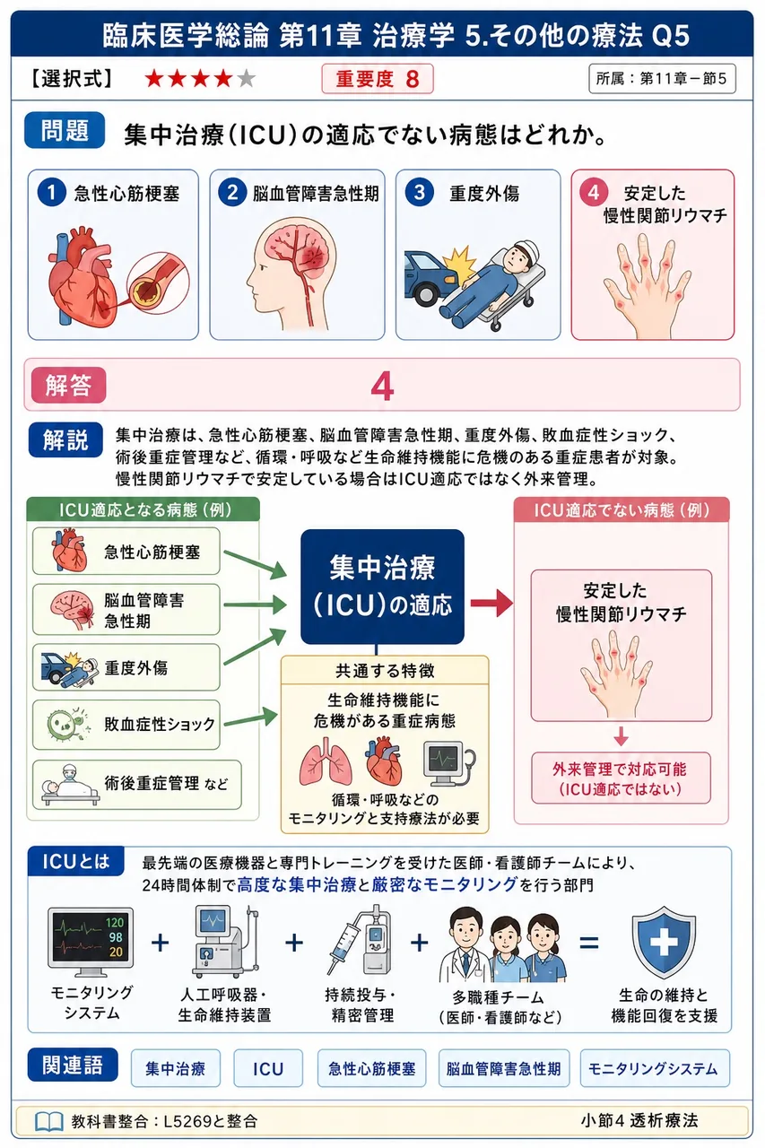 集中治療(ICU)の適応でない病態はどれか。 解説図