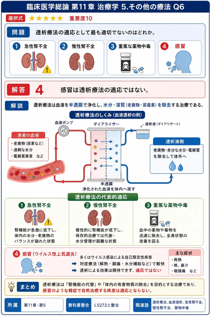 透析療法の適応として最も適切でないのはどれか。 解説図