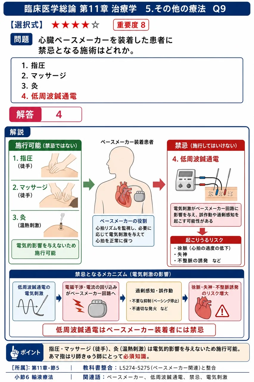 心臓ペースメーカーを装着した患者に禁忌となる施術はどれか。 解説図
