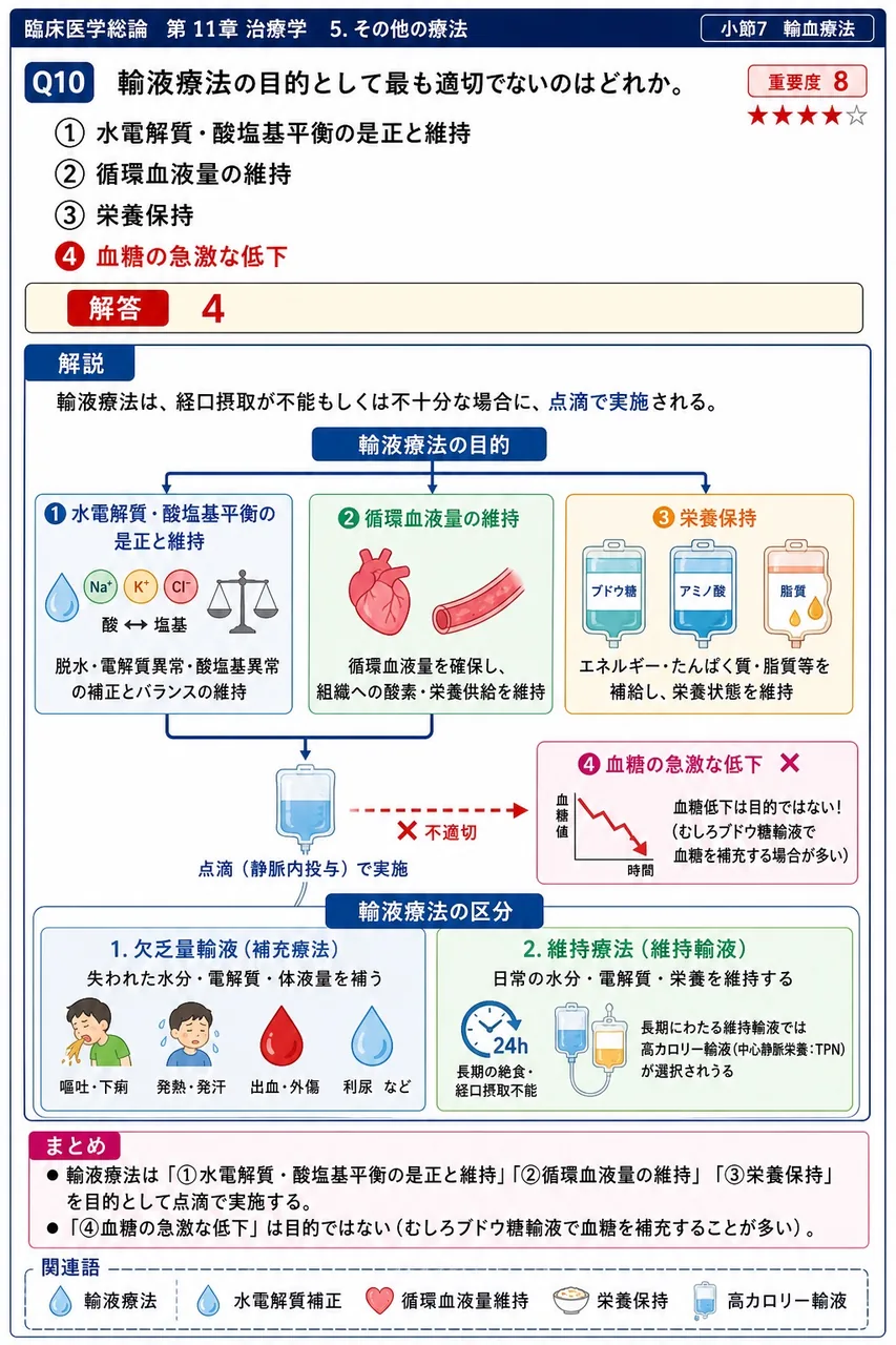 輸液療法の目的として最も適切でないのはどれか。 解説図