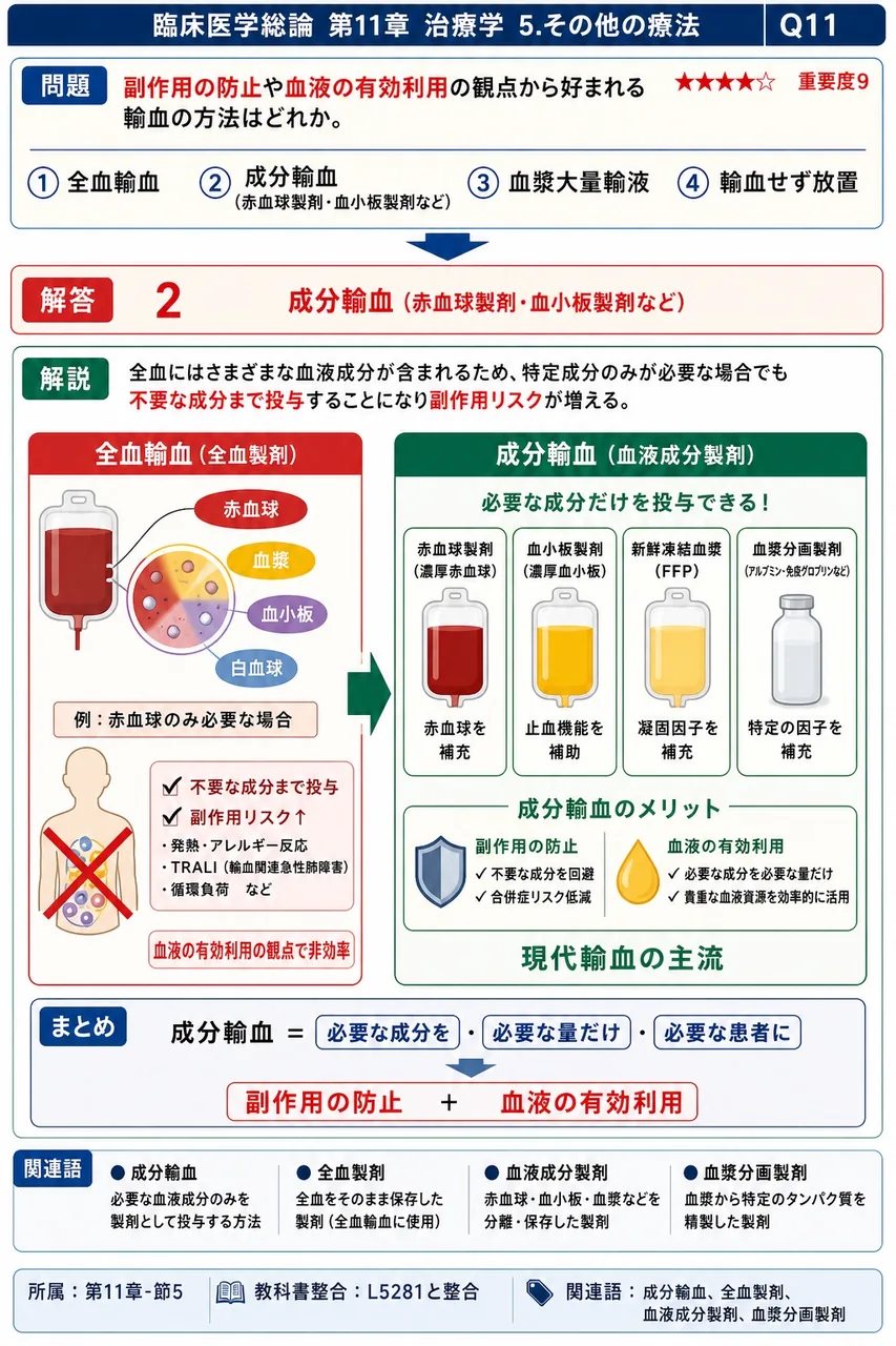 副作用の防止や血液の有効利用の観点から好まれる輸血の方法はどれか。 解説図