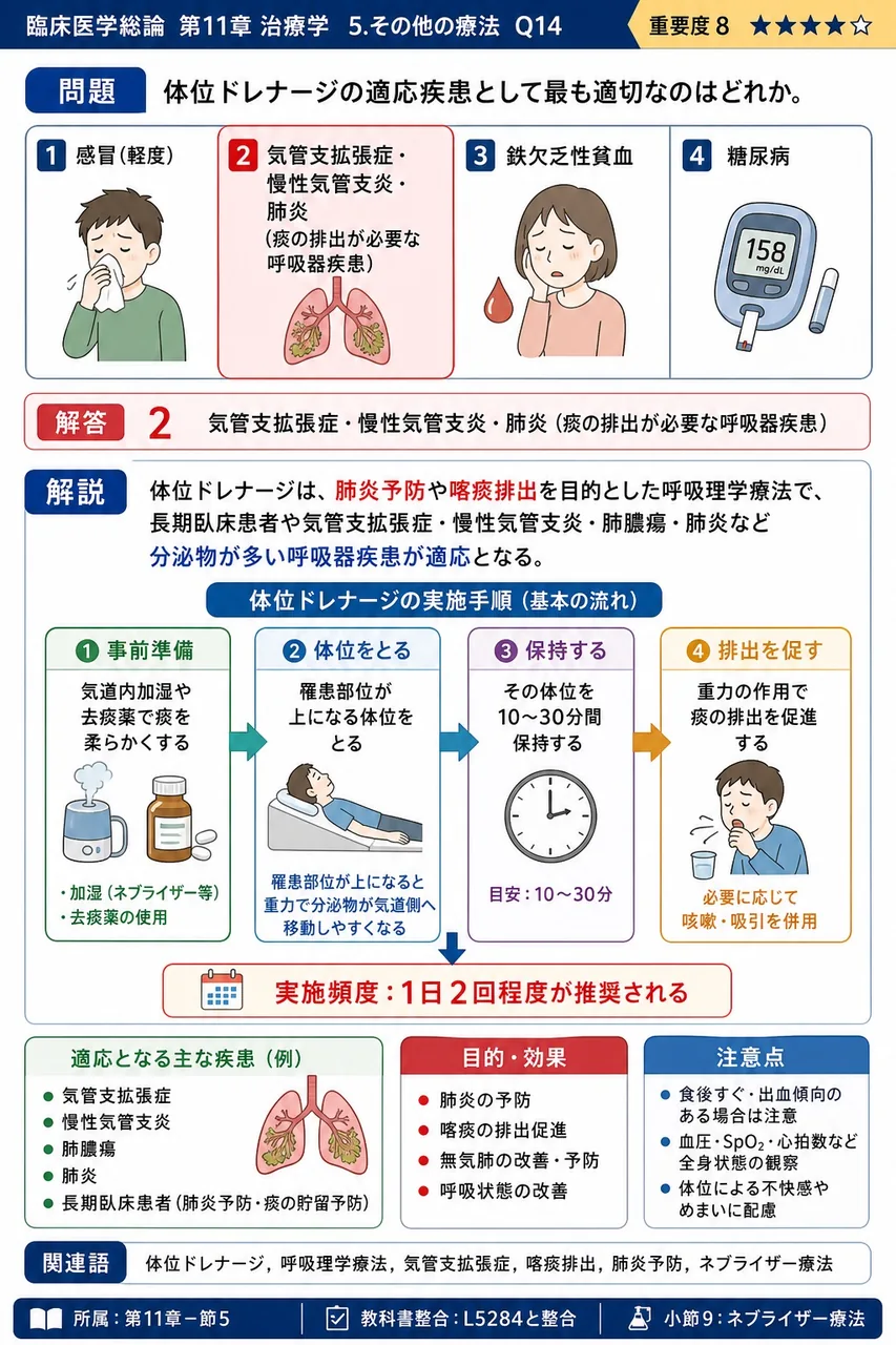 体位ドレナージの適応疾患として最も適切なのはどれか。 解説図