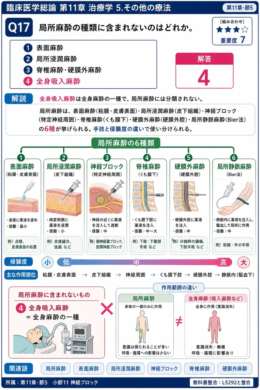 局所麻酔の種類に含まれないのはどれか。 解説図