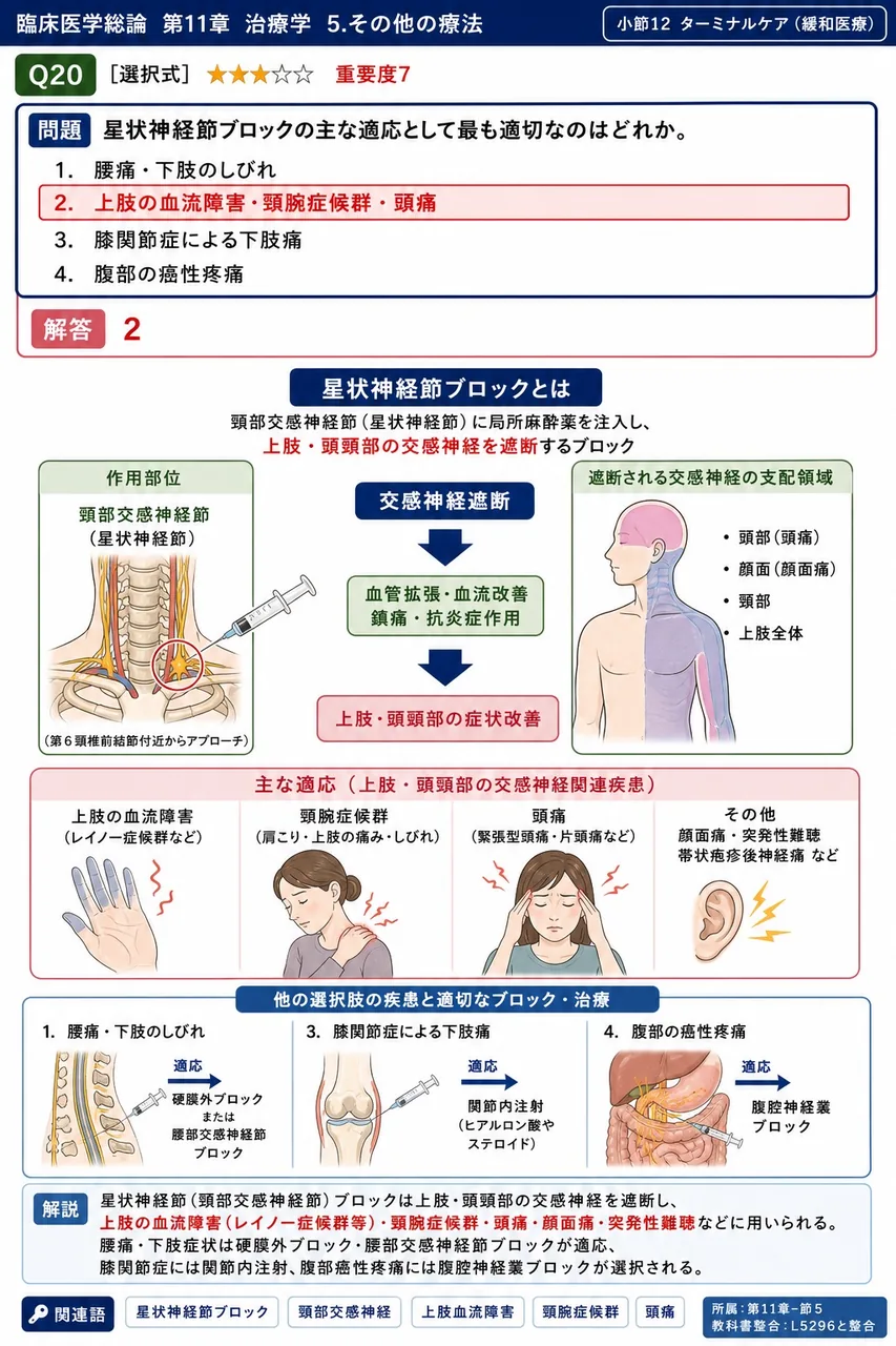 星状神経節ブロックの主な適応として最も適切なのはどれか。 解説図