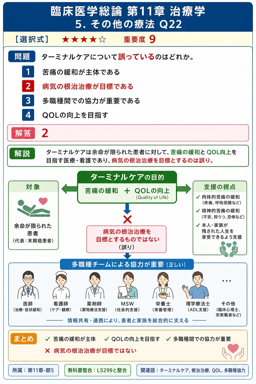 ターミナルケアについて誤っているのはどれか。 解説図