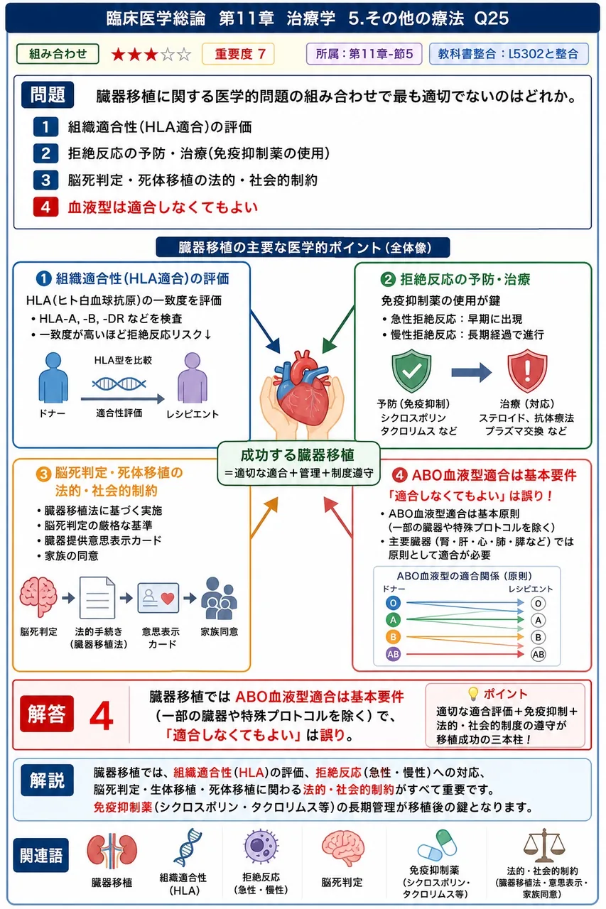 臓器移植に関する医学的問題の組み合わせで最も適切でないのはどれか。 解説図