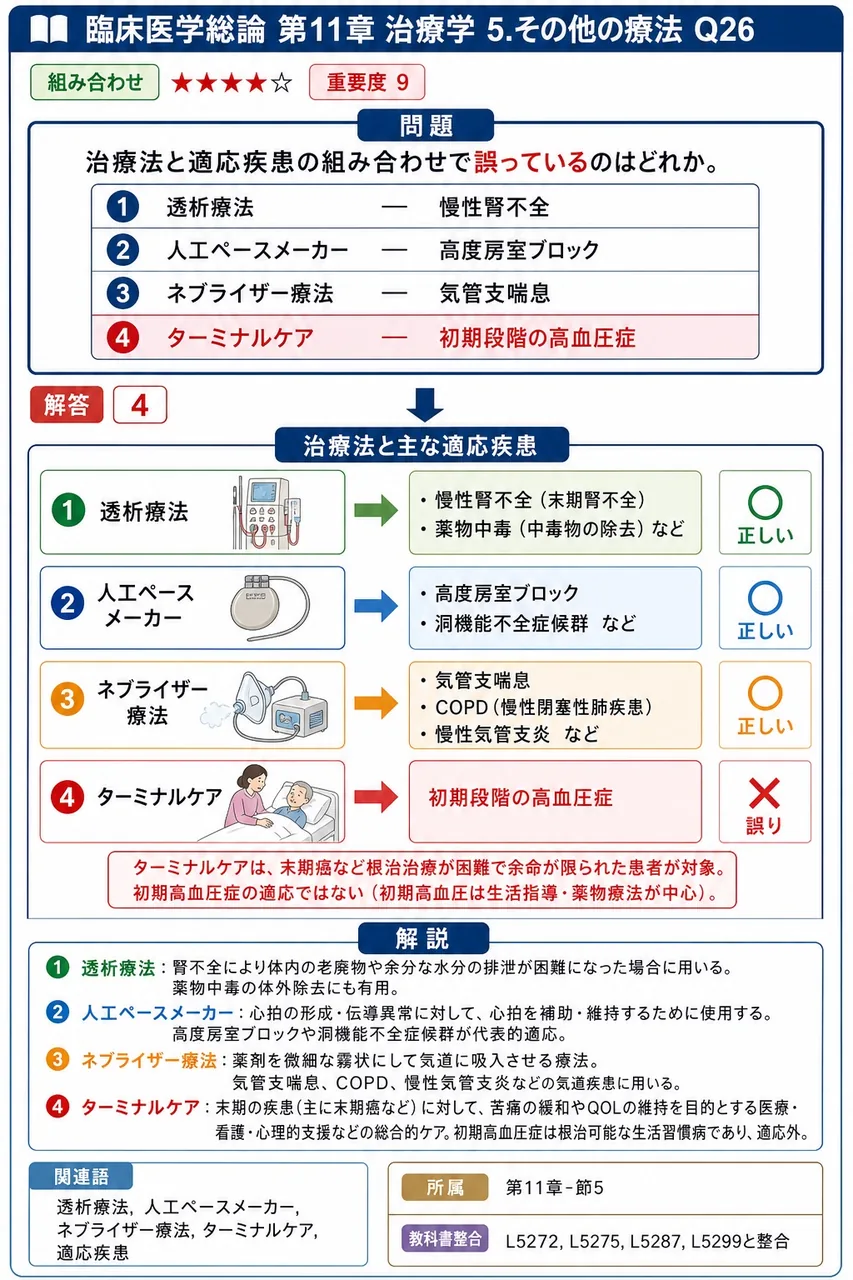 治療法と適応疾患の組み合わせで誤っているのはどれか。 解説図