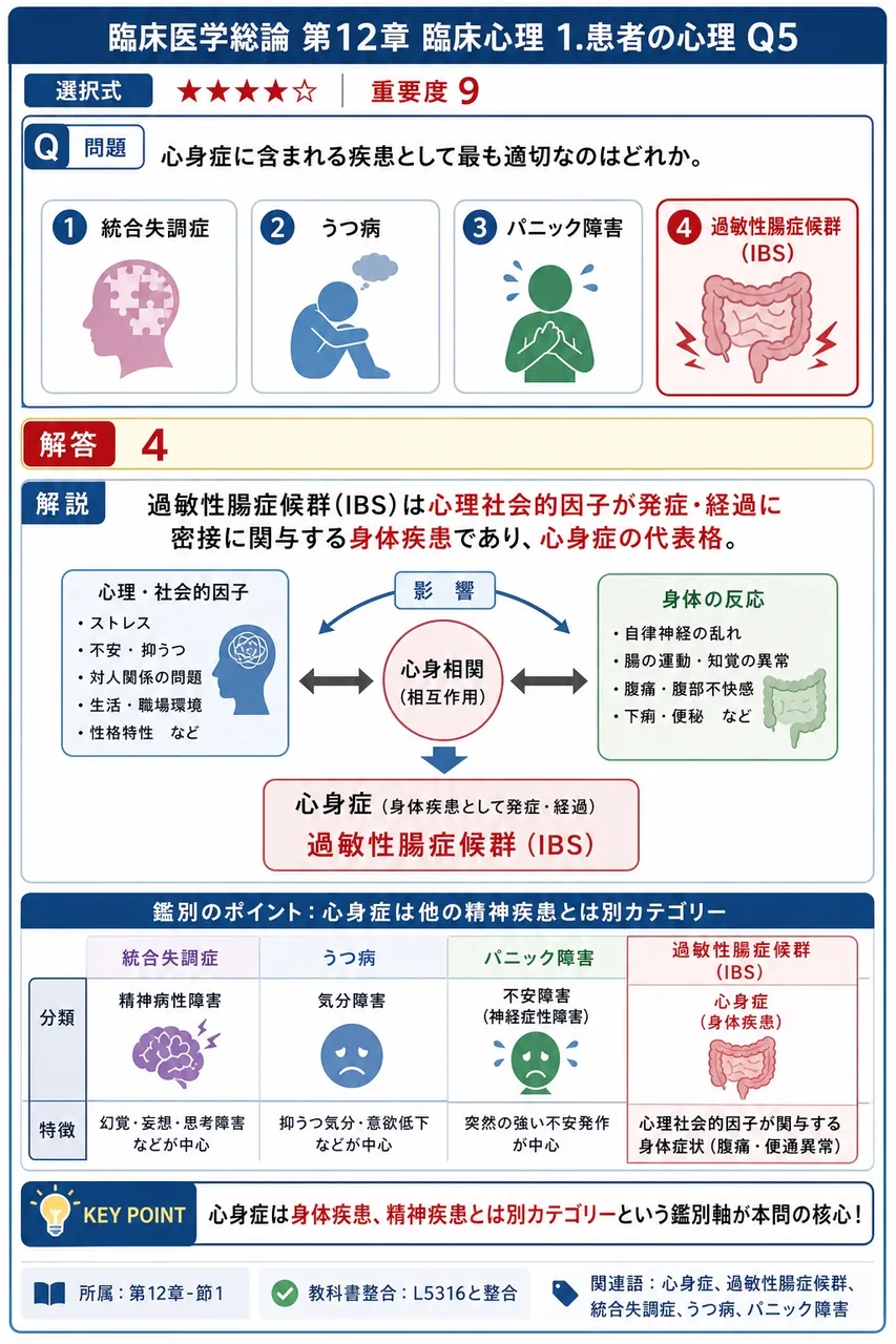心身症に含まれる疾患として最も適切なのはどれか。 解説図