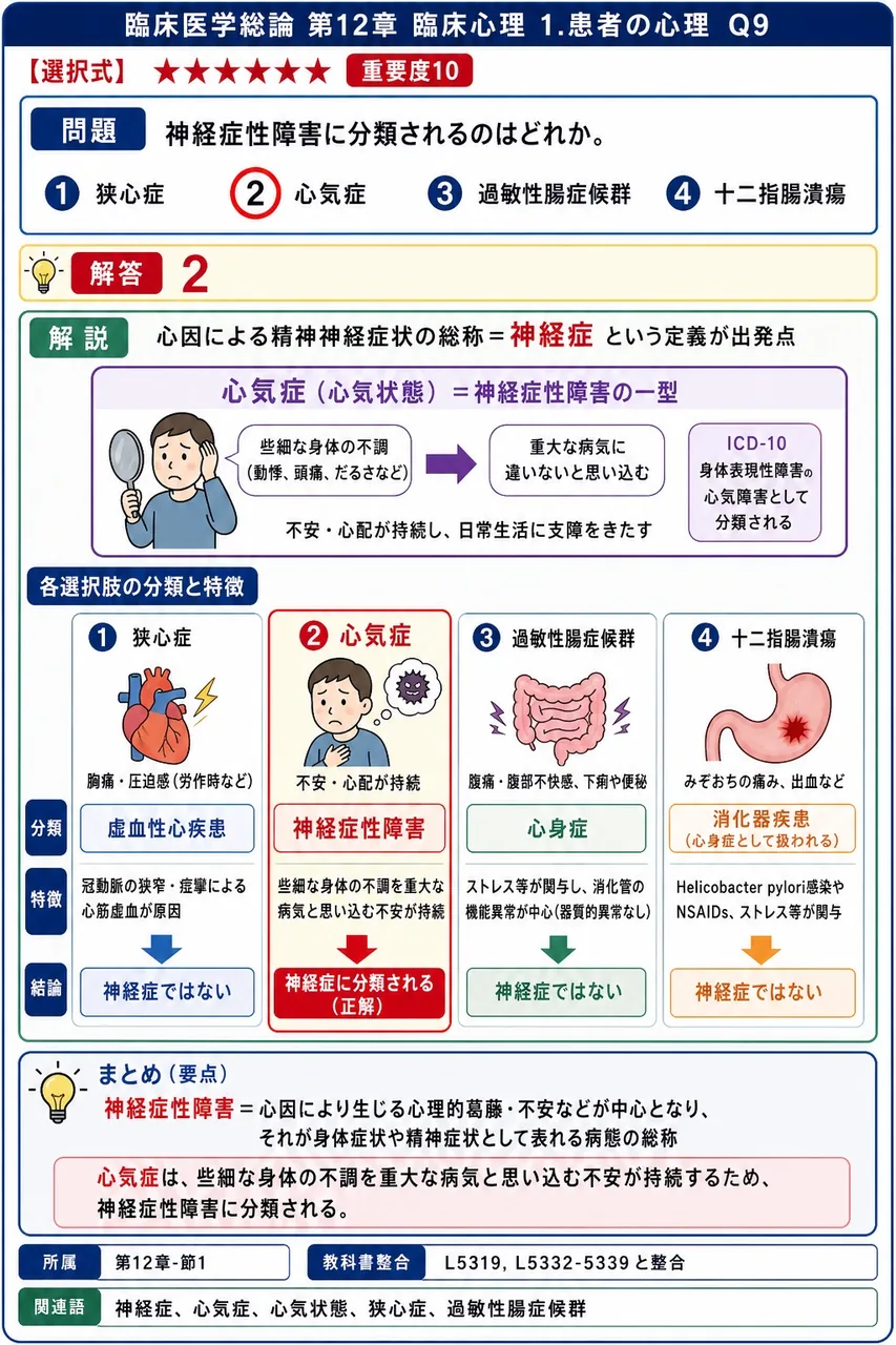 神経症性障害に分類されるのはどれか。 解説図