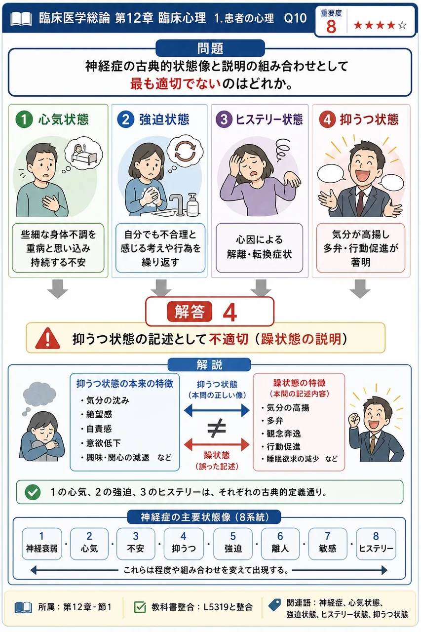 神経症の古典的状態像と説明の組み合わせとして最も適切でないのはどれか。 解説図