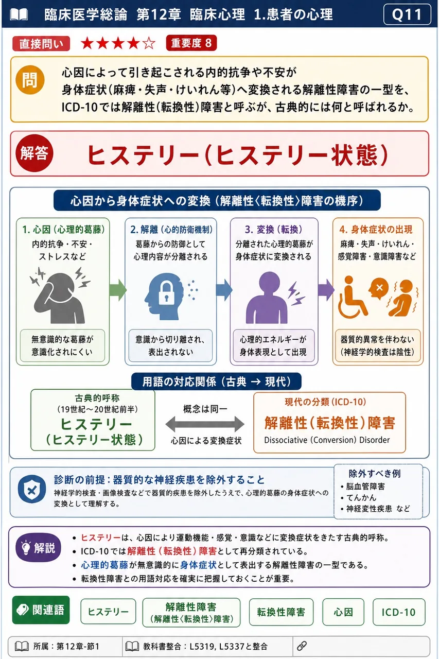 心因によって引き起こされる内的抗争や不安が身体症状(麻痺・失声・けいれん等)へ変換される解離性障害の一型を、ICD-10では解離性(転換性)障害と呼ぶが、古典的には何と呼ばれるか。 解説図