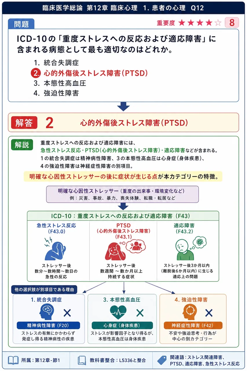 ICD-10の「重度ストレスへの反応および適応障害」に含まれる病態として最も適切なのはどれか。 解説図