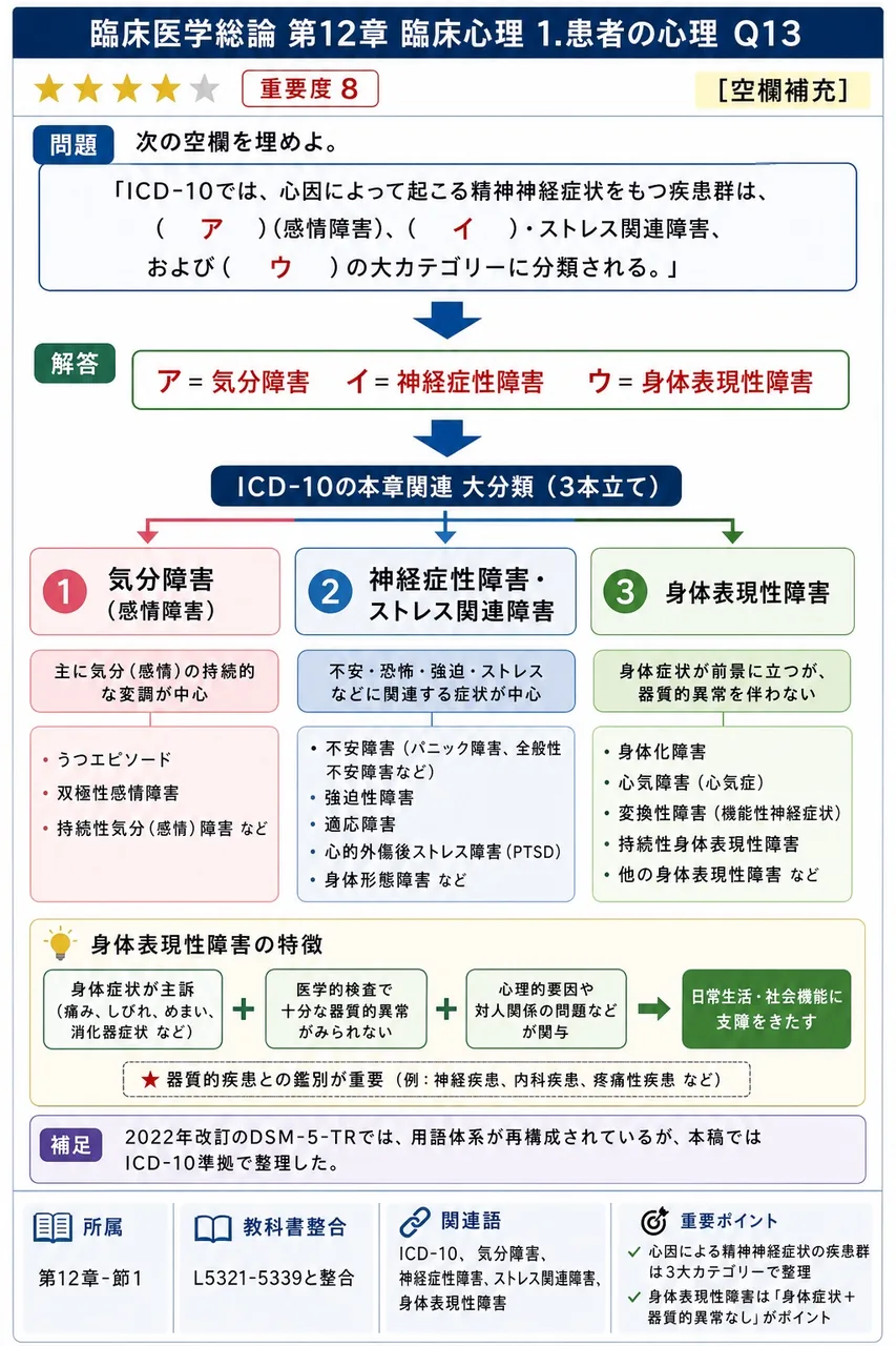 次の空欄を埋めよ。 「ICD-10では、心因によって起こる精神神経症状をもつ疾患群は、( ア )(感情障害)、( イ )・ストレス関連障害、および( ウ )の大カテゴリーに分類される。」 解説図