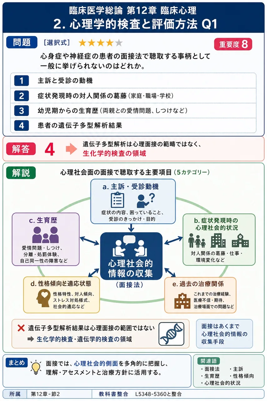 心身症や神経症の患者の面接法で聴取する事柄として一般に挙げられないのはどれか。 解説図