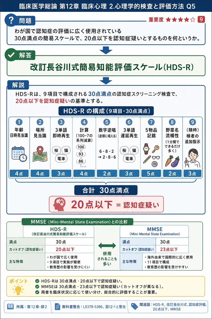 わが国で認知症の評価に広く使用されている30点満点の簡易スケールで、20点以下を認知症疑いとするものを何というか。 解説図