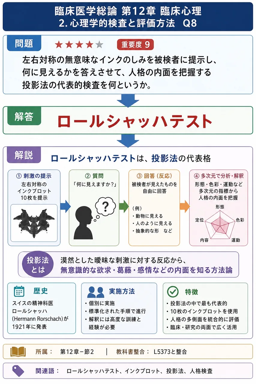 左右対称の無意味なインクのしみを被検者に提示し、何に見えるかを答えさせて、人格の内面を把握する投影法の代表的検査を何というか。 解説図